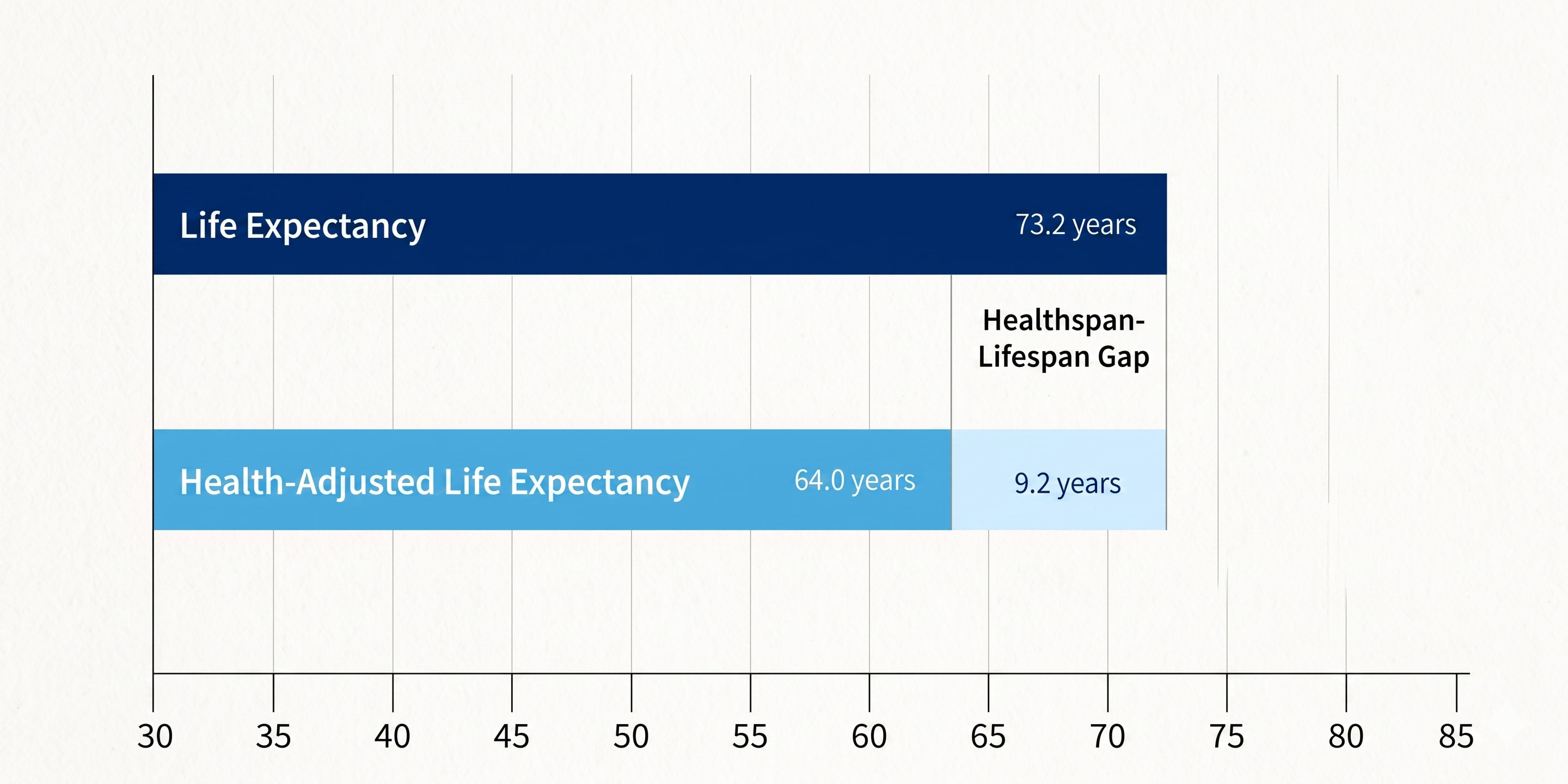 The average gap between healthspan and lifespan in the US in 2019 was a world-leading 12.4 years